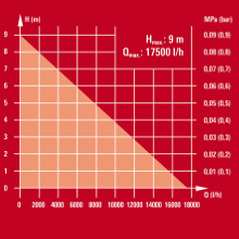 Débit maxi : 17.500 l/h