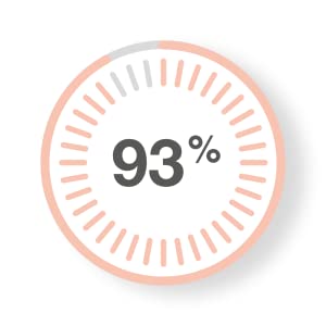 93%