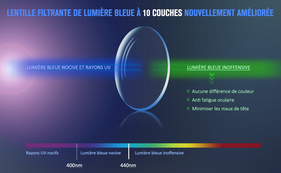 lunettes de lumière bleue