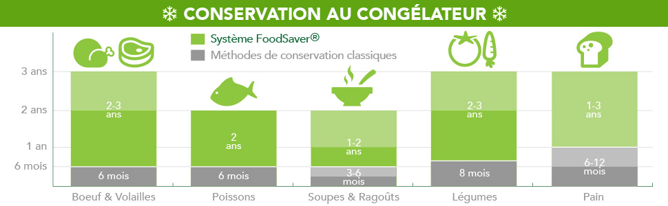 Conservation au congélateur avec foodsaver machine sous vide