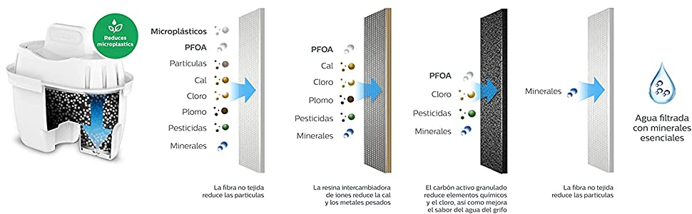 philips Filtre à eau