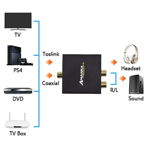 Convertisseur Numérique SPDIF Optique Coaxial Toslink vers Analogique Audio Stéréo