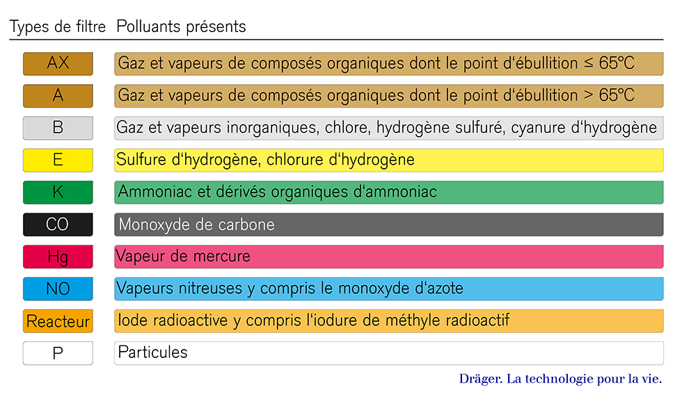 Filtre approprié