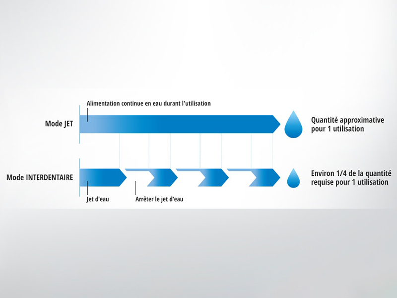 Le mode interdentaire réduit le gaspillage d'eau