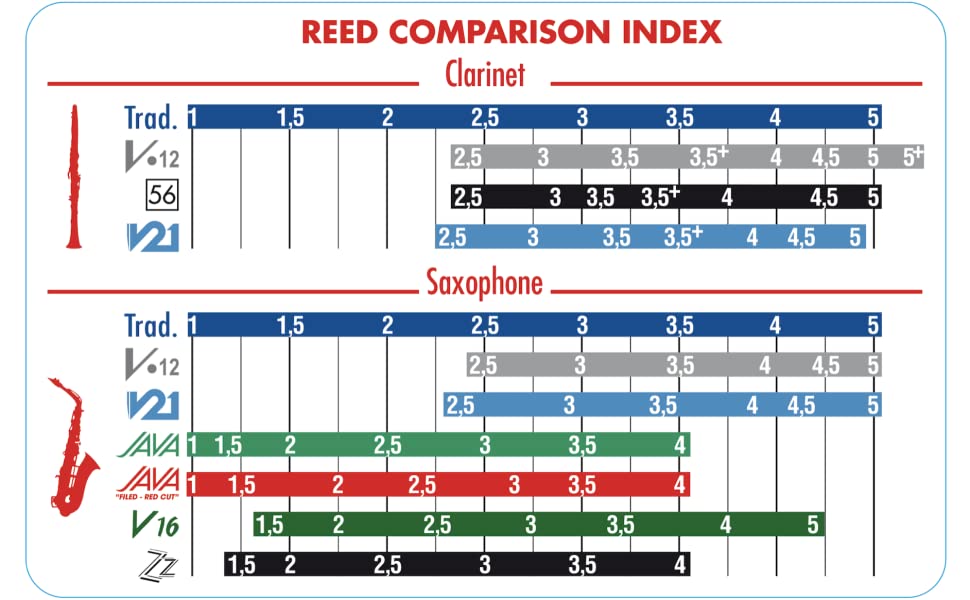 Reeds comparison index