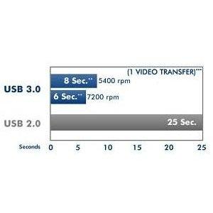 La rapidité de l'USB 3.0