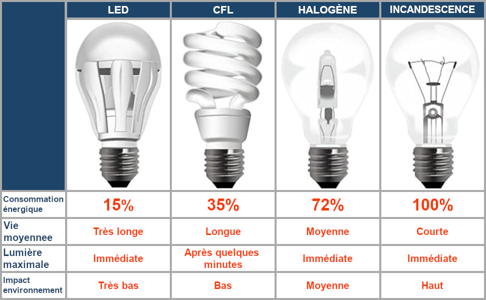 COMPARAISON DES TECHNOLOGIES