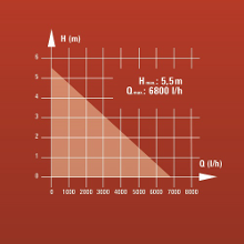 Débit max. : 6.800 l/h